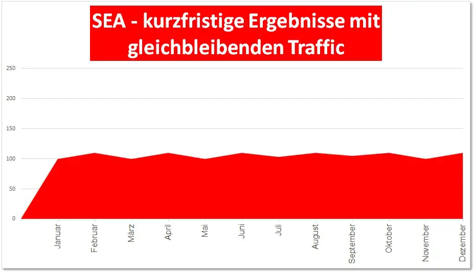 Mit SEO LANGFRISTIGE Ergebnisse mit Trafficsteigerung